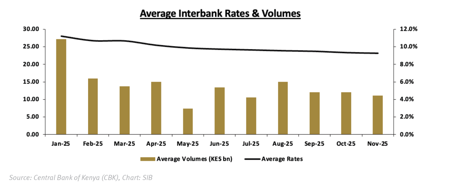 WEEKLY FIXED INCOME REPORT | 10 Nov 2025 - Standard Investment Bank