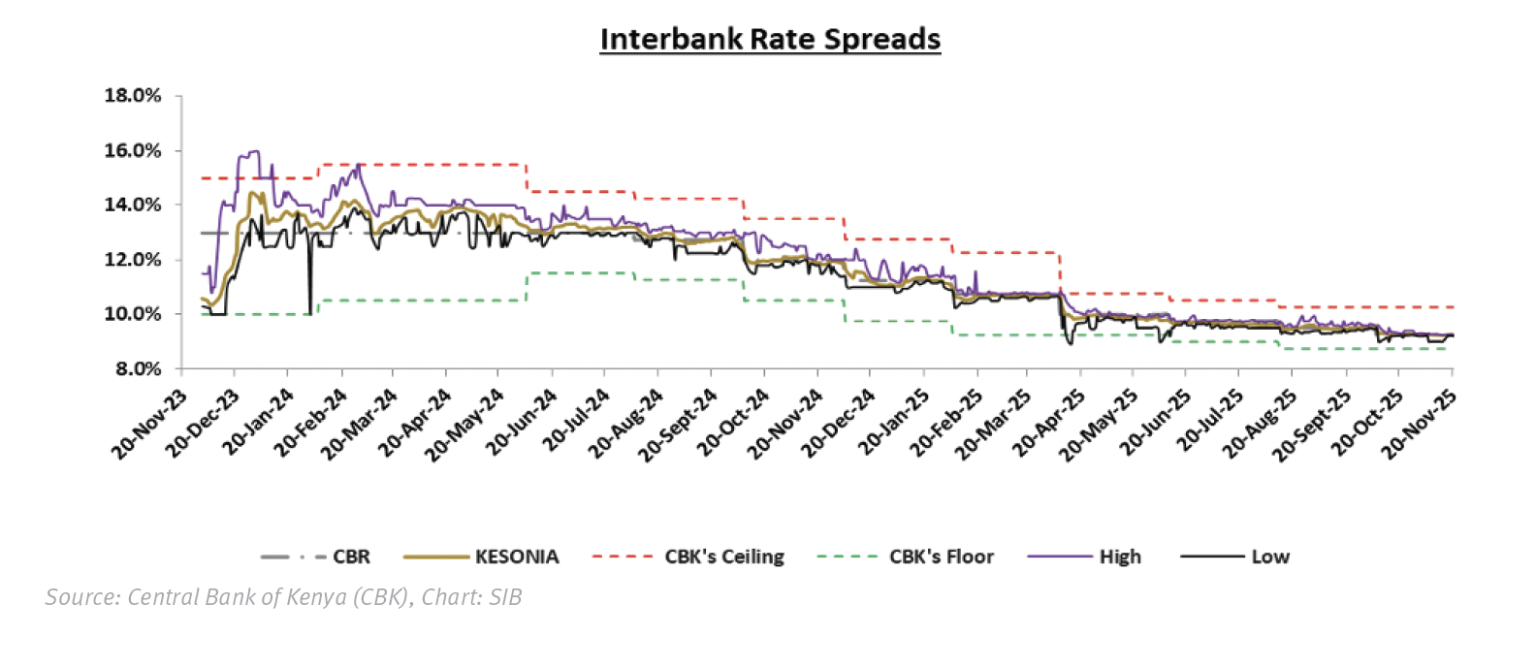 WEEKLY FIXED INCOME REPORT | 24 Nov 2025 - Standard Investment Bank